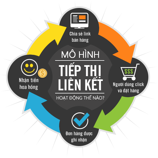 Mô hình tiếp thị liên kết